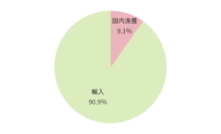 国内漁獲は9.1%