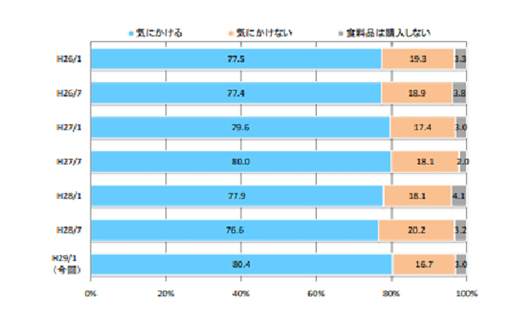 国産食品への高い需要